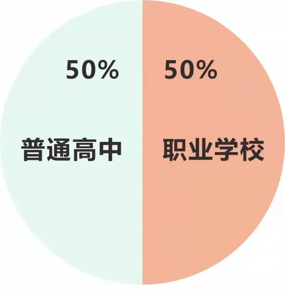 面對普職分流，中職院校的前景廣闊，大有作為！(圖1)